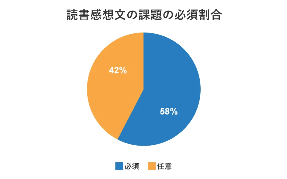 まだ間に合う！？保護者の58%が手伝っている、小・中学生の読書感想文